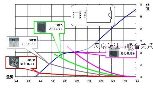 风扇转速与噪音关系