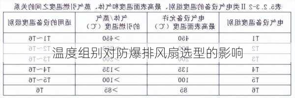 温度组别对防爆排风扇选型的影响