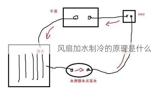 风扇加水制冷的原理是什么