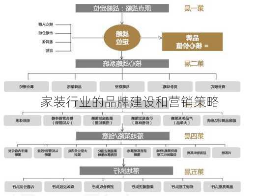 家装行业的品牌建设和营销策略