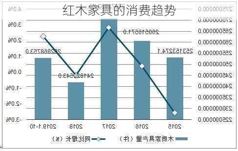 红木家具的消费趋势