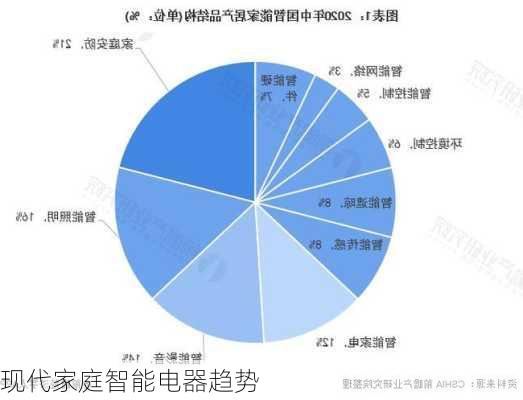 现代家庭智能电器趋势