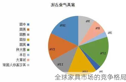 全球家具市场的竞争格局