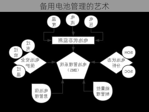 备用电池管理的艺术