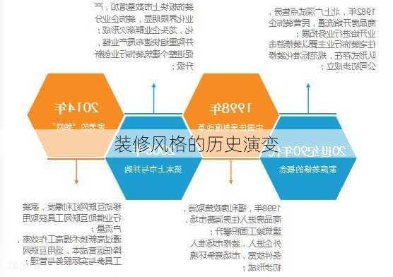 装修风格的历史演变