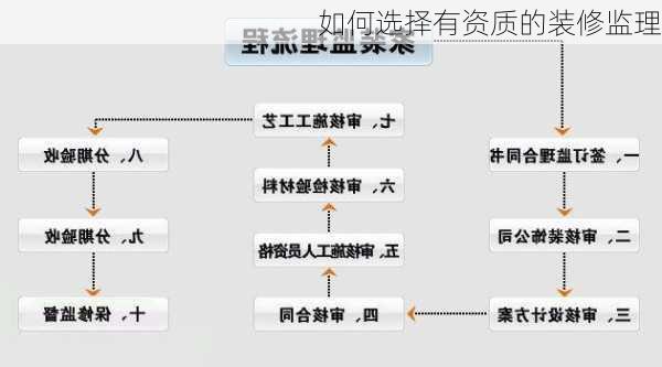 如何选择有资质的装修监理