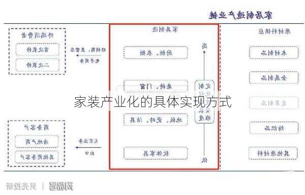 家装产业化的具体实现方式