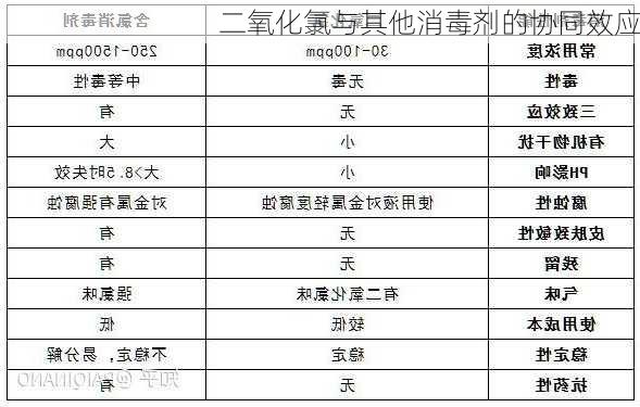 二氧化氯与其他消毒剂的协同效应