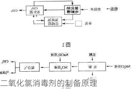 二氧化氯消毒剂的制备原理