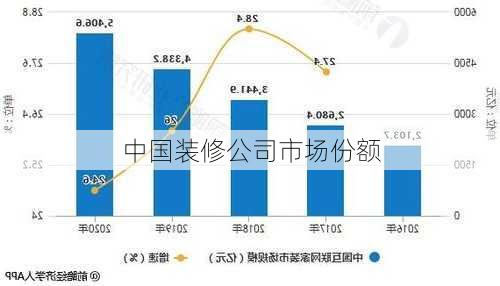 中国装修公司市场份额