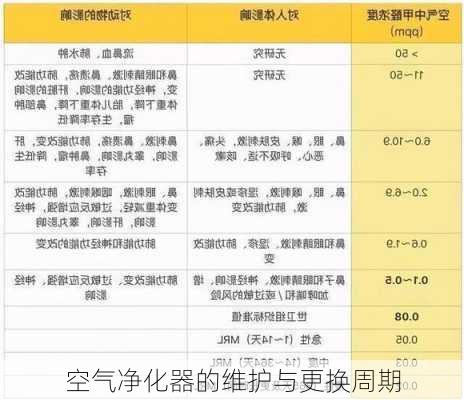 空气净化器的维护与更换周期