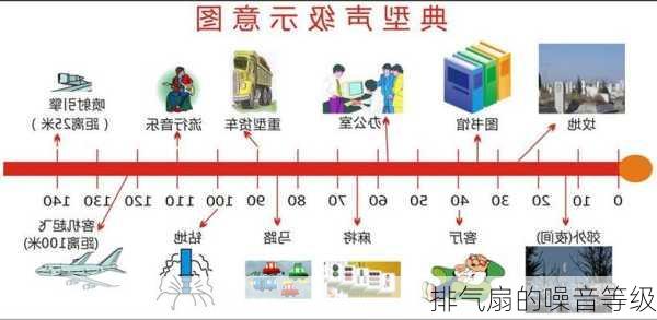 排气扇的噪音等级