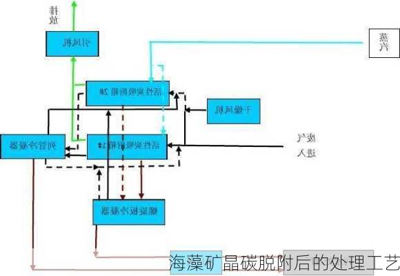 海藻矿晶碳脱附后的处理工艺