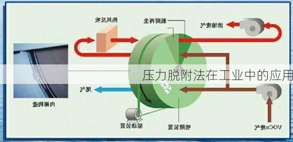 压力脱附法在工业中的应用