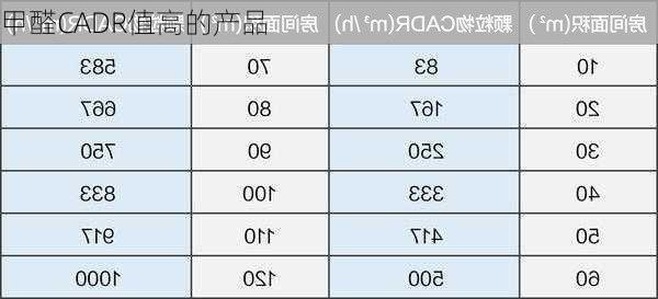 甲醛CADR值高的产品