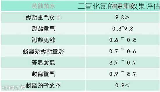 二氧化氯的使用效果评估