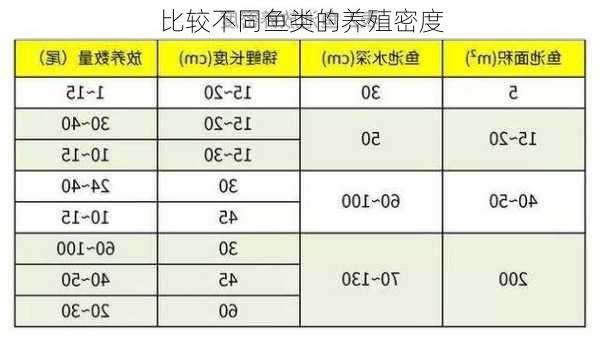 比较不同鱼类的养殖密度