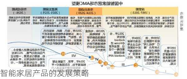 智能家居产品的发展策略