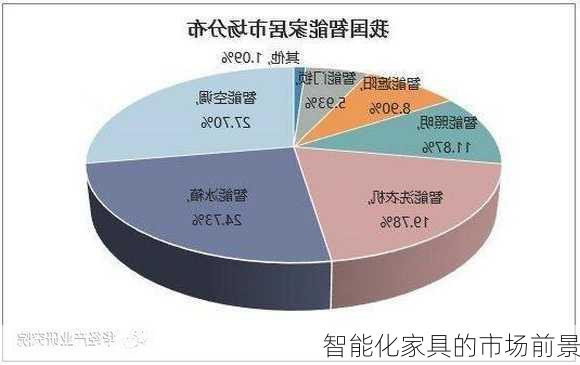 智能化家具的市场前景