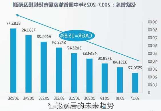 智能家居的未来趋势