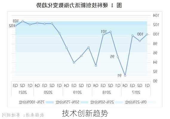 技术创新趋势