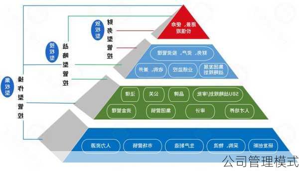 公司管理模式