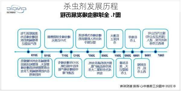 杀虫剂发展历程