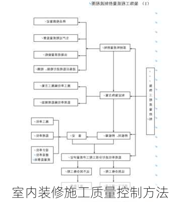 室内装修施工质量控制方法