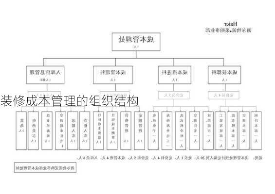 装修成本管理的组织结构