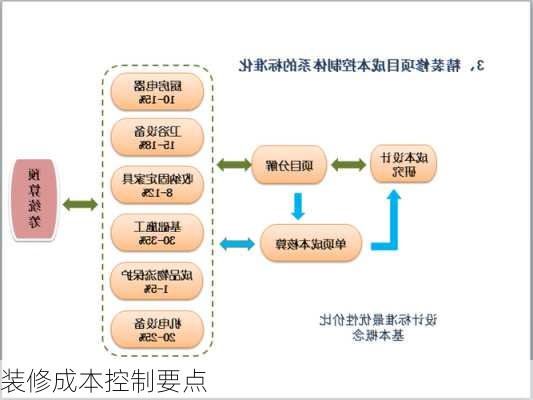 装修成本控制要点