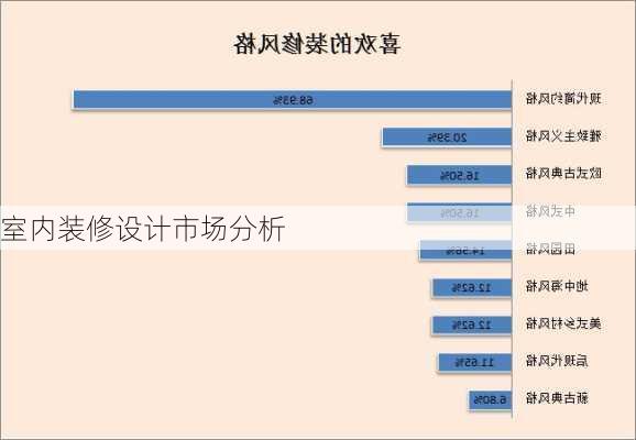 室内装修设计市场分析