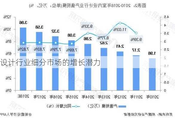 设计行业细分市场的增长潜力