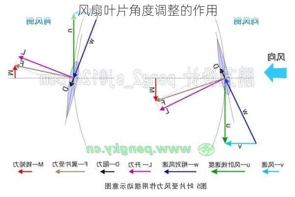 风扇叶片角度调整的作用