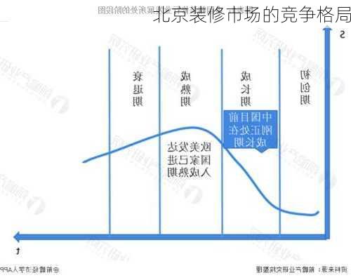 北京装修市场的竞争格局