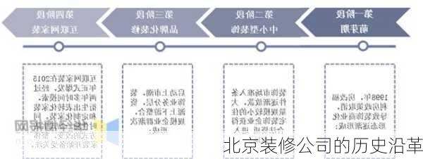 北京装修公司的历史沿革