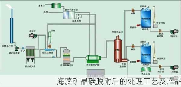 海藻矿晶碳脱附后的处理工艺及产品