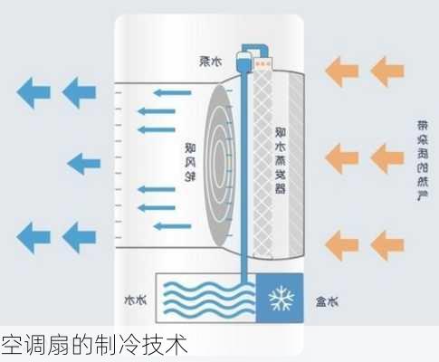 空调扇的制冷技术