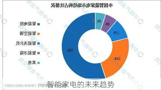 智能家电的未来趋势