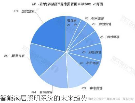 智能家居照明系统的未来趋势