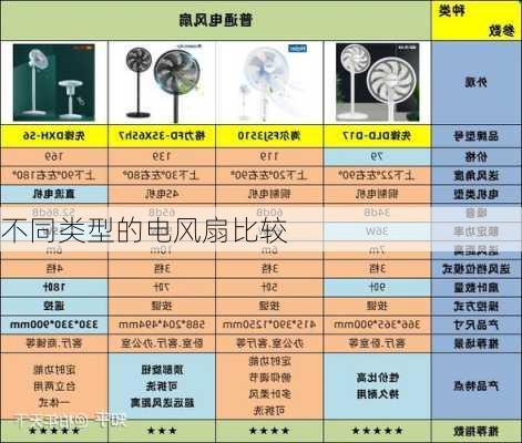 不同类型的电风扇比较