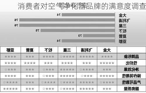 消费者对空气净化器品牌的满意度调查