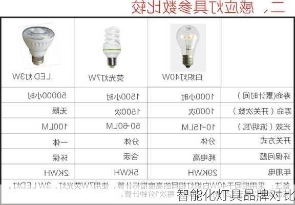 智能化灯具品牌对比