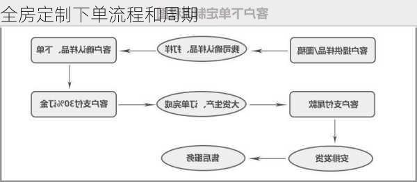 全房定制下单流程和周期