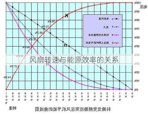 风扇转速与能源效率的关系