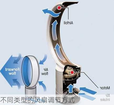 不同类型的风扇调节方式