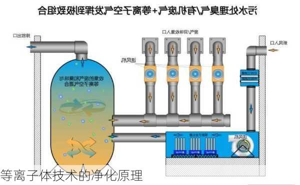 等离子体技术的净化原理