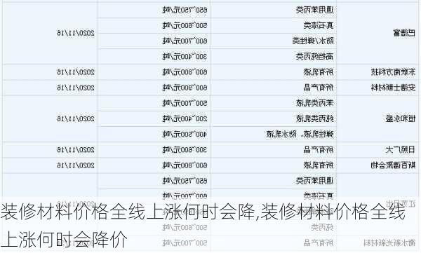 装修材料价格全线上涨何时会降,装修材料价格全线上涨何时会降价