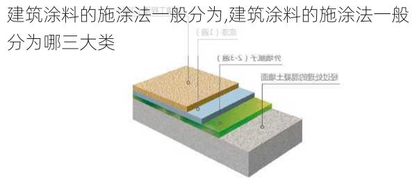 建筑涂料的施涂法一般分为,建筑涂料的施涂法一般分为哪三大类