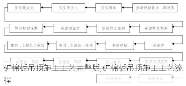 矿棉板吊顶施工工艺完整版,矿棉板吊顶施工工艺流程