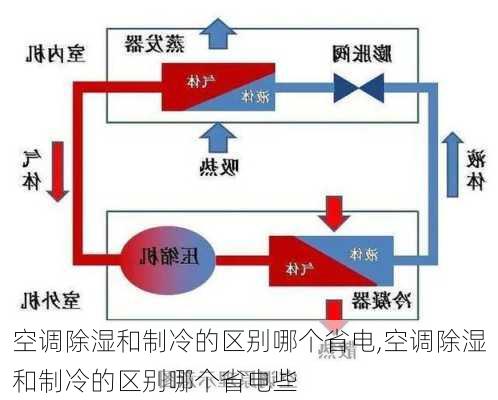 空调除湿和制冷的区别哪个省电,空调除湿和制冷的区别哪个省电些